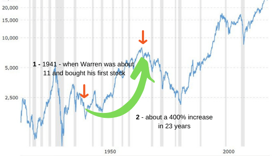 best way to invest your money - - warren buffets timeline on dow jones chart