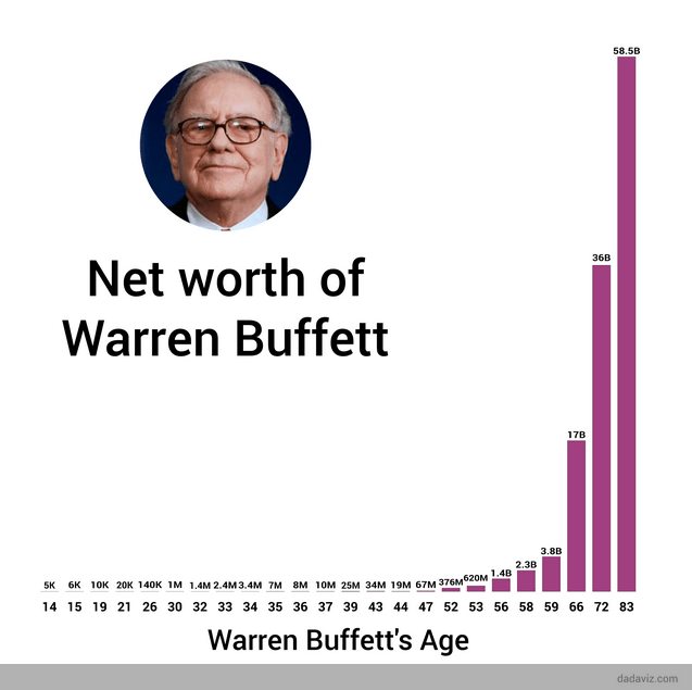 warren buffets net worth chart - how did he invest his money
