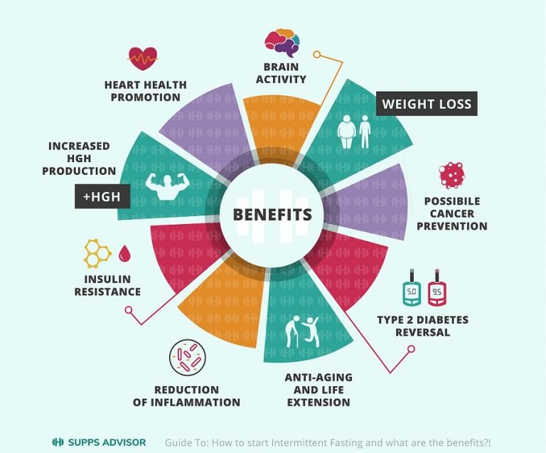 infographic of intermittent fasting benefits