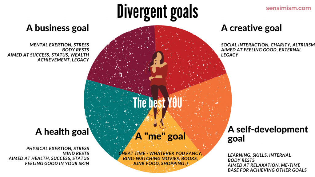 divergent goals sensimism